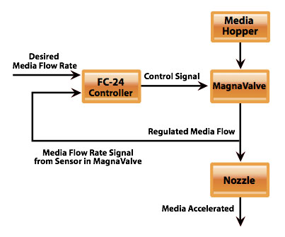 FC-24 Controller - Electronics Inc