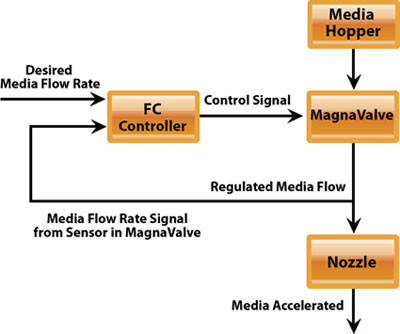 FC Controller Diagram - Electronics Inc