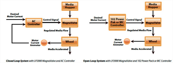 LP2000 MagnaValve Diagram - Electronics Inc