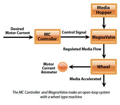 MC Controller system diagram